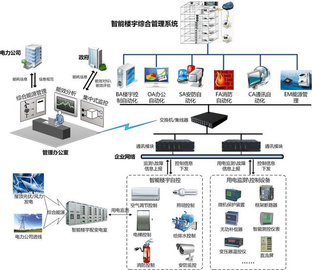 智慧樓宇智能化視頻監控系統解決方案 - 安防綜合平臺_監控存儲系統